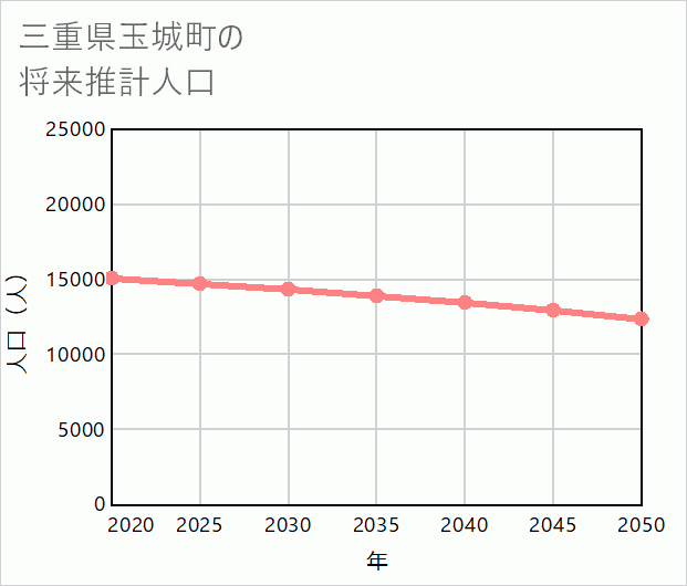 玉城町の将来推計人口