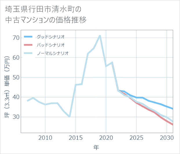 埼玉県行田市清水町の中古マンション価格推移