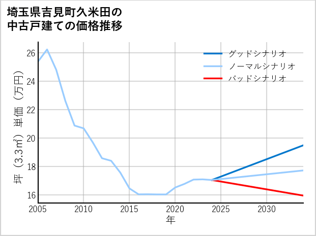 埼玉県吉見町久米田の中古戸建て価格推移