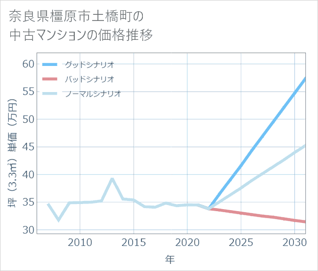 奈良県橿原市土橋町の中古マンション価格推移