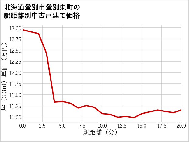 北海道登別市登別東町の徒歩距離別の中古戸建て坪単価