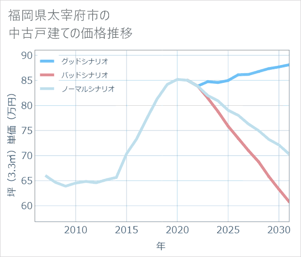 福岡県太宰府市の中古戸建て価格推移