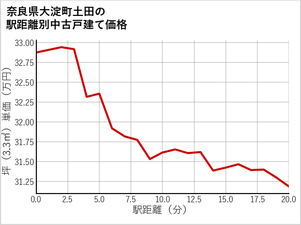 奈良県大淀町土田の徒歩距離別の中古戸建て坪単価