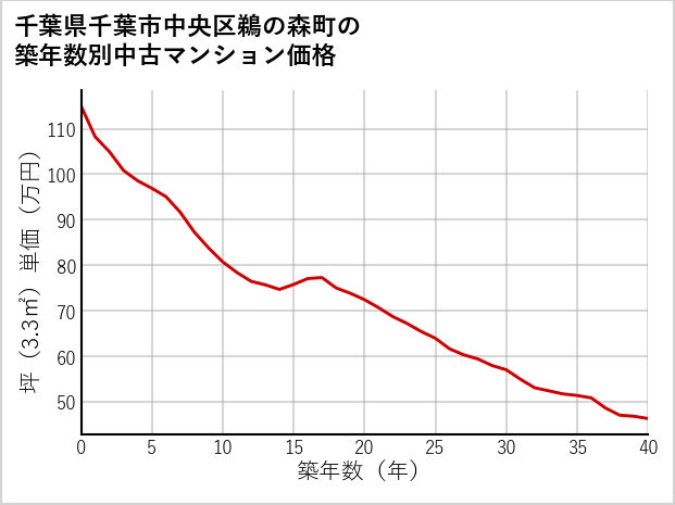 千葉県千葉市中央区鵜の森町の築年数別の中古マンション坪単価