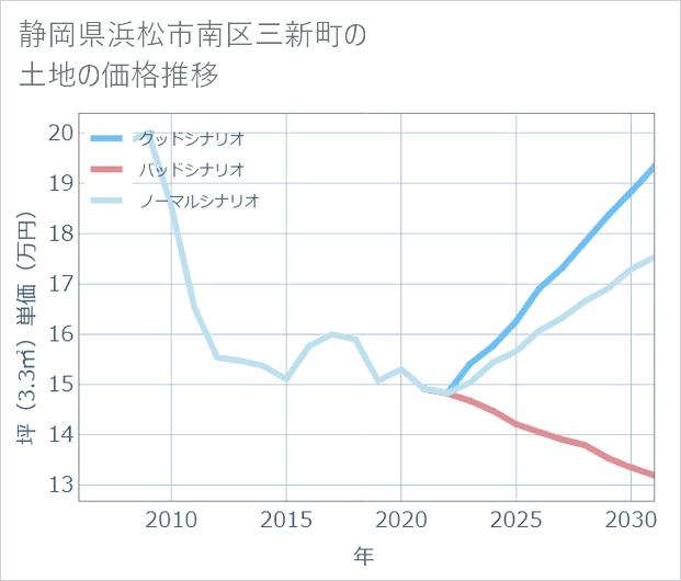 静岡県浜松市南区三新町の土地価格推移