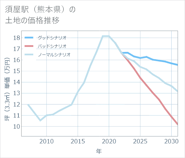 須屋駅(熊本県)の土地価格推移