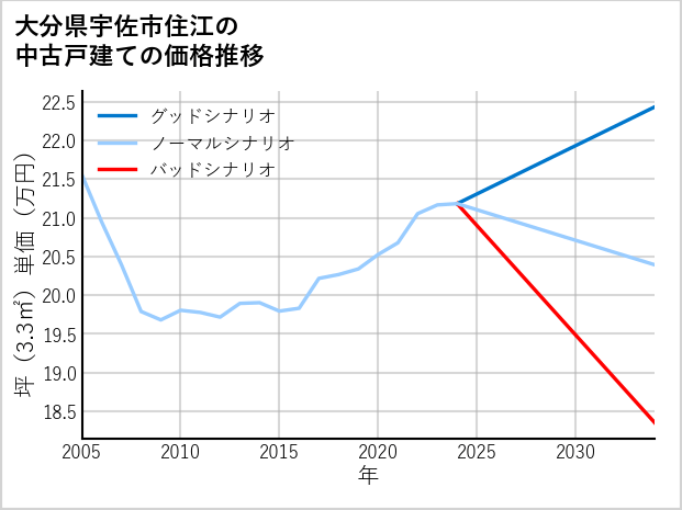 大分県宇佐市住江の中古戸建て価格推移