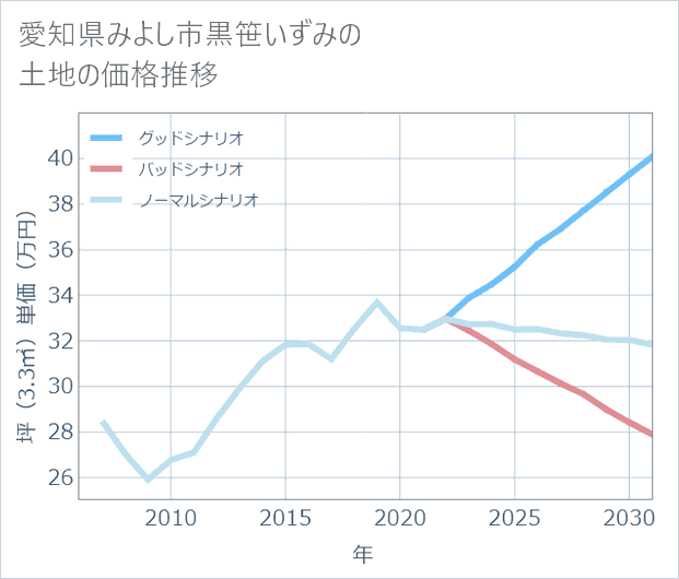 愛知県みよし市黒笹いずみの土地価格推移