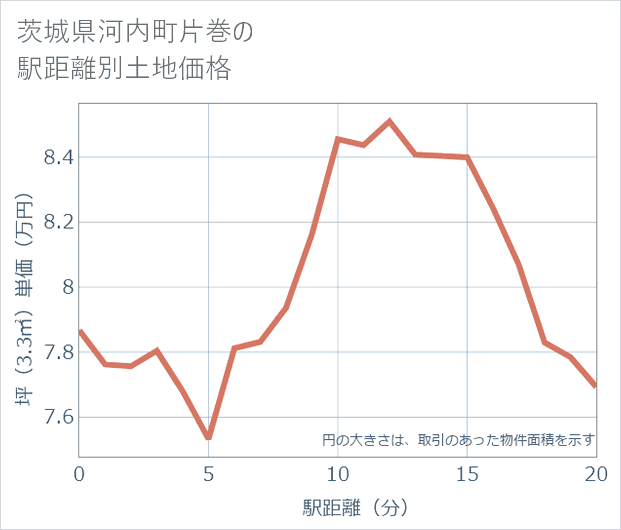 茨城県河内町片巻の徒歩距離別の土地坪単価