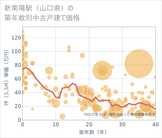 新南陽駅(山口県)の築年数別の中古戸建て坪単価