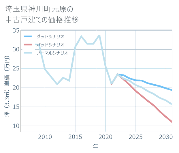 埼玉県神川町元原の中古戸建て価格推移