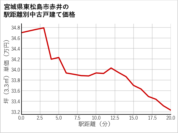 宮城県東松島市赤井の徒歩距離別の中古戸建て坪単価