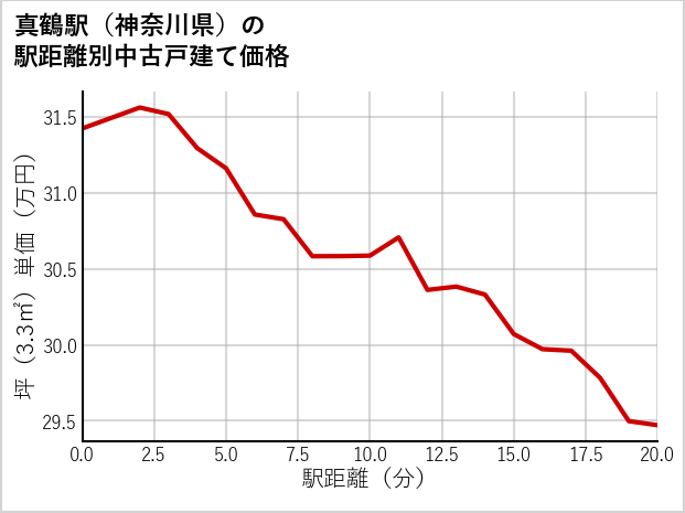 真鶴駅（神奈川県）の徒歩距離別の中古戸建て坪単価