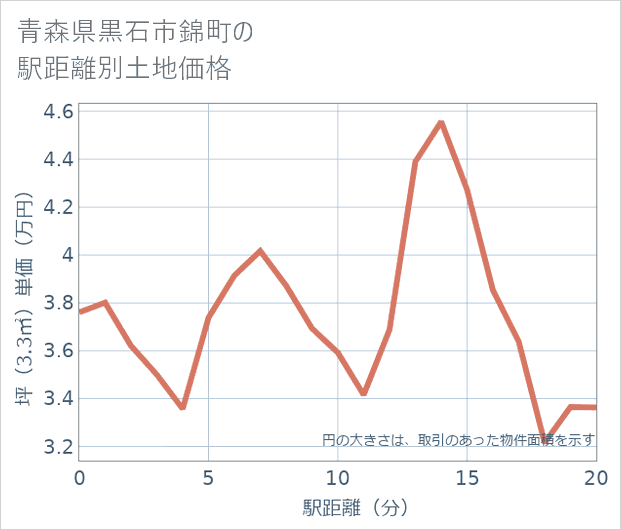 青森県黒石市錦町の徒歩距離別の土地坪単価