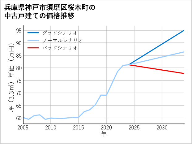 兵庫県神戸市須磨区桜木町の中古戸建て価格推移