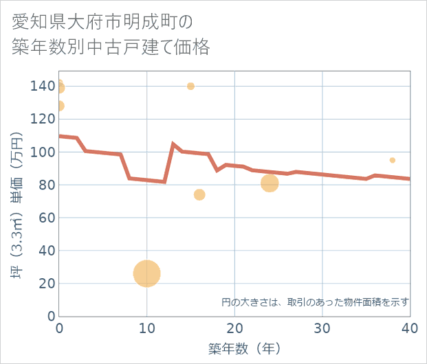 愛知県大府市明成町の築年数別の中古戸建て坪単価