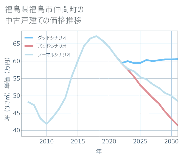 福島県福島市仲間町の中古戸建て価格推移