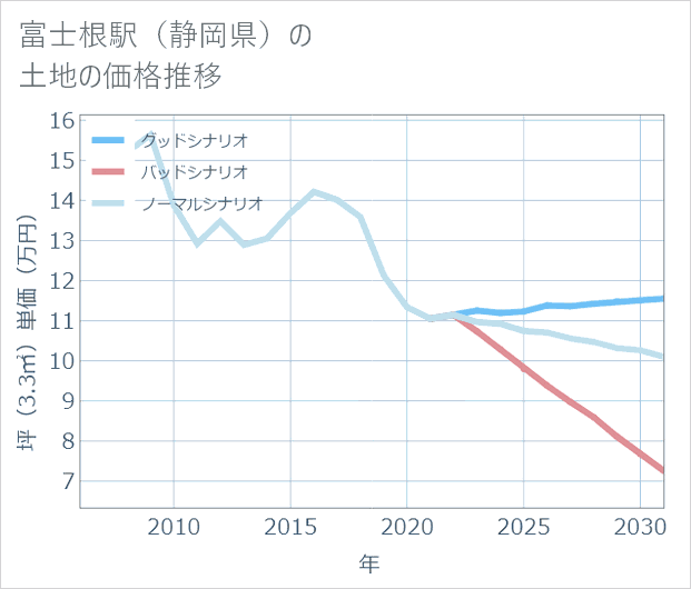 富士根駅(静岡県)の土地価格推移