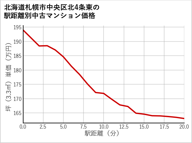 北海道札幌市中央区北4条東の徒歩距離別の中古マンション坪単価