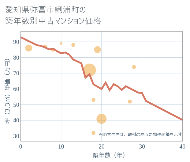 愛知県弥富市鯏浦町の築年数別の中古マンション坪単価