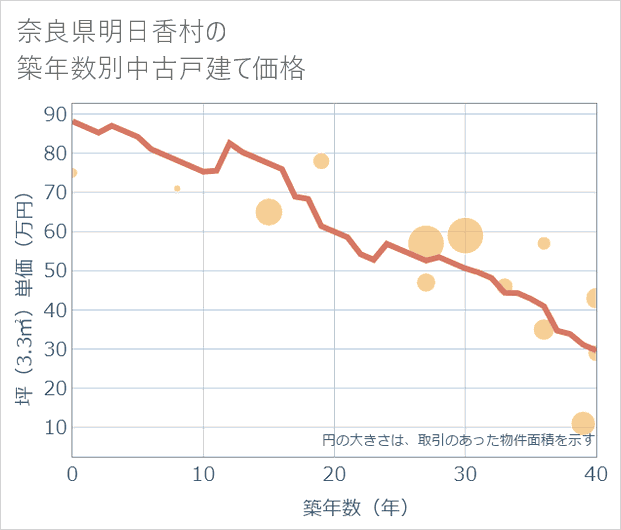 奈良県明日香村の築年数別の中古戸建て坪単価