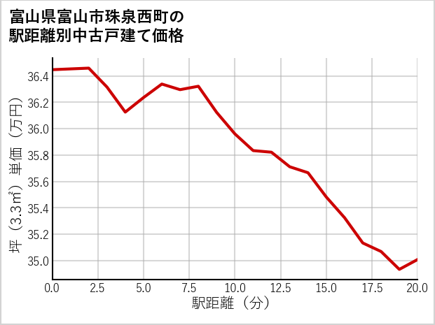 富山県富山市珠泉西町の徒歩距離別の中古戸建て坪単価