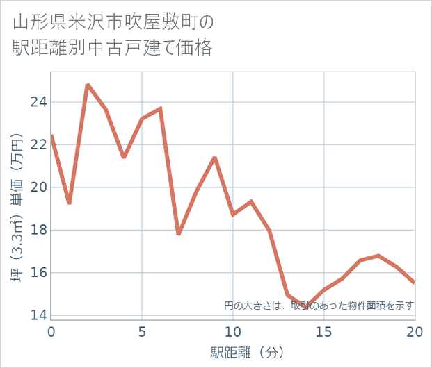 山形県米沢市吹屋敷町の徒歩距離別の中古戸建て坪単価