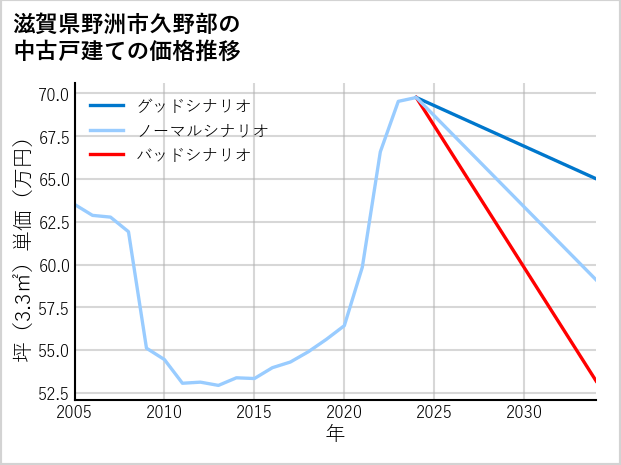 滋賀県野洲市久野部の中古戸建て価格推移