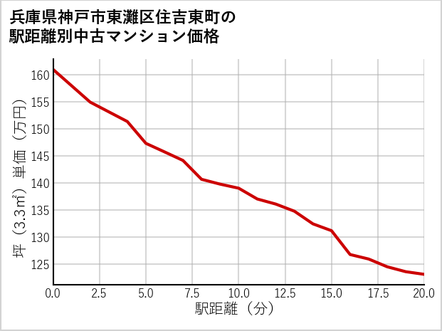 兵庫県神戸市東灘区住吉東町の徒歩距離別の中古マンション坪単価