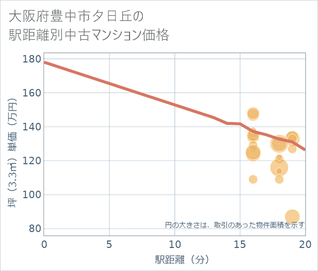 大阪府豊中市夕日丘の徒歩距離別の中古マンション坪単価