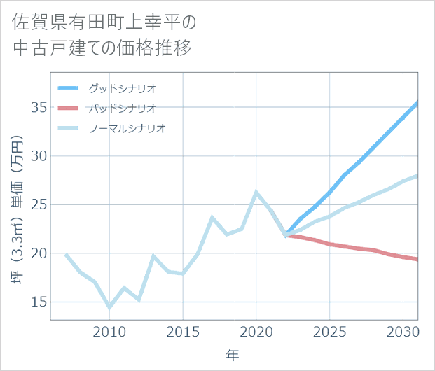 佐賀県有田町上幸平の中古戸建て価格推移