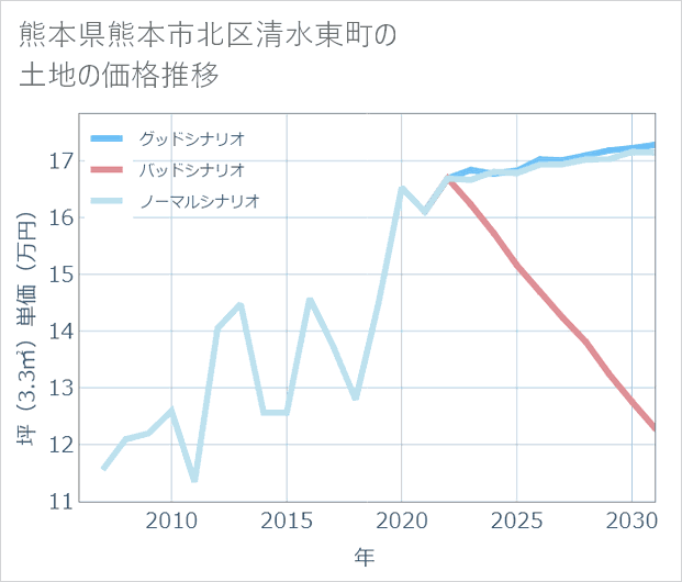 熊本県熊本市北区清水東町の土地価格推移