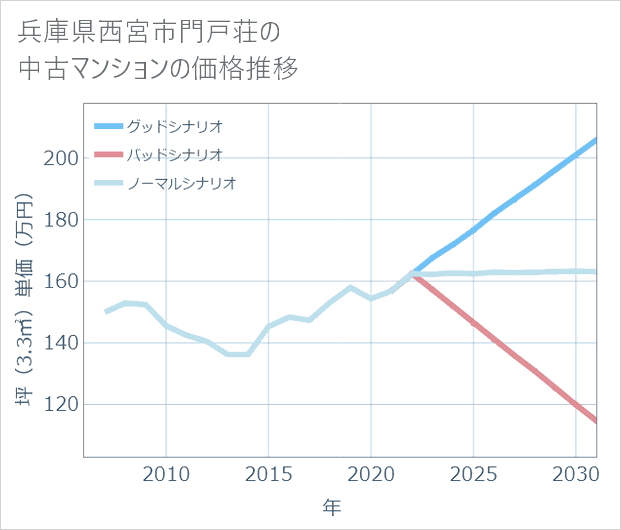 兵庫県西宮市門戸荘の中古マンション価格推移