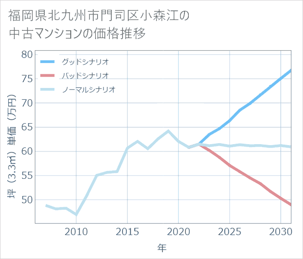福岡県北九州市門司区小森江の中古マンション価格推移