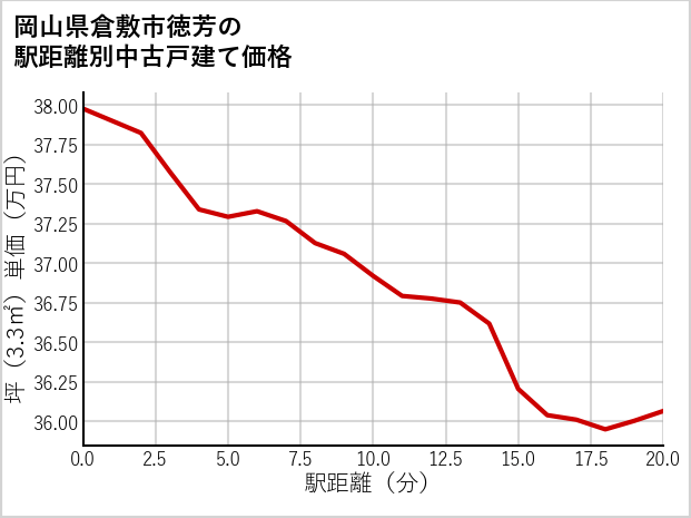 岡山県倉敷市徳芳の徒歩距離別の中古戸建て坪単価