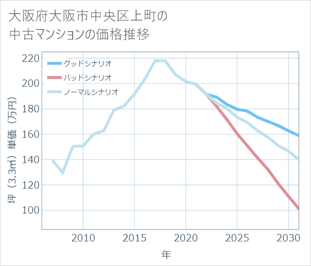大阪府大阪市中央区上町の中古マンション価格推移