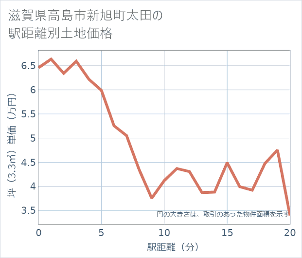 滋賀県高島市新旭町太田の徒歩距離別の土地坪単価