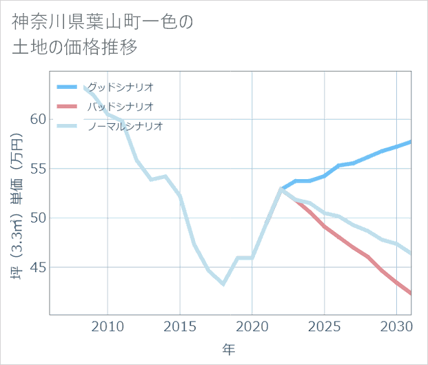 神奈川県葉山町一色の土地価格推移