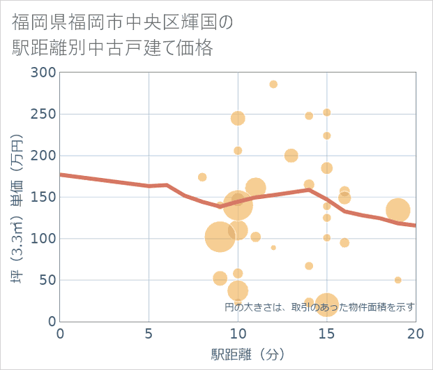 福岡県福岡市中央区輝国の徒歩距離別の中古戸建て坪単価