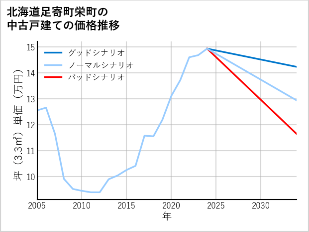 北海道足寄町栄町の中古戸建て価格推移