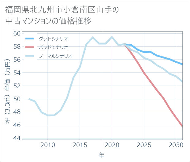 福岡県北九州市小倉南区山手の中古マンション価格推移