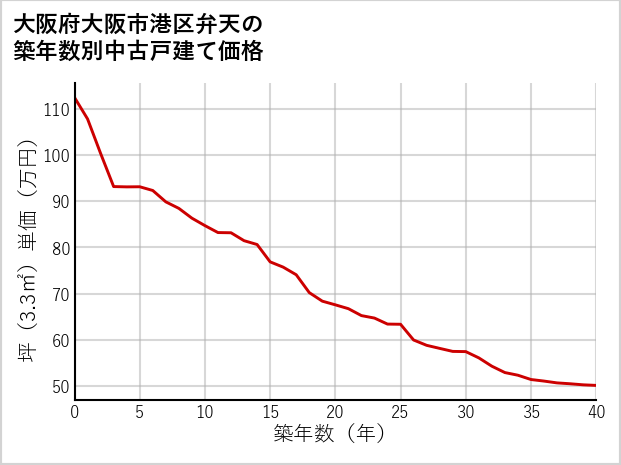 大阪府大阪市港区弁天の築年数別の中古戸建て坪単価