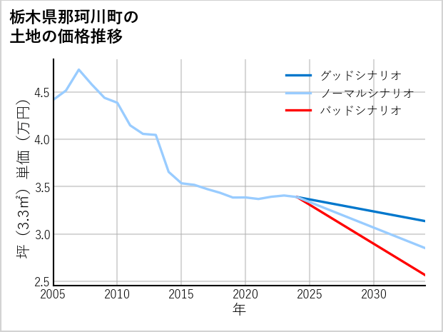 栃木県那珂川町の土地価格推移