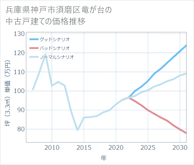 兵庫県神戸市須磨区竜が台の中古戸建て価格推移