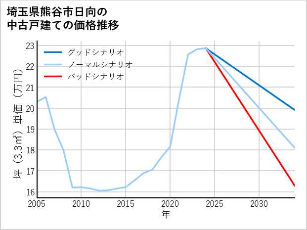 埼玉県熊谷市日向の中古戸建て価格推移