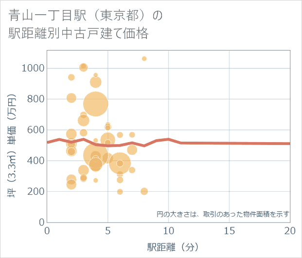 青山一丁目駅(東京都)の徒歩距離別の中古戸建て坪単価