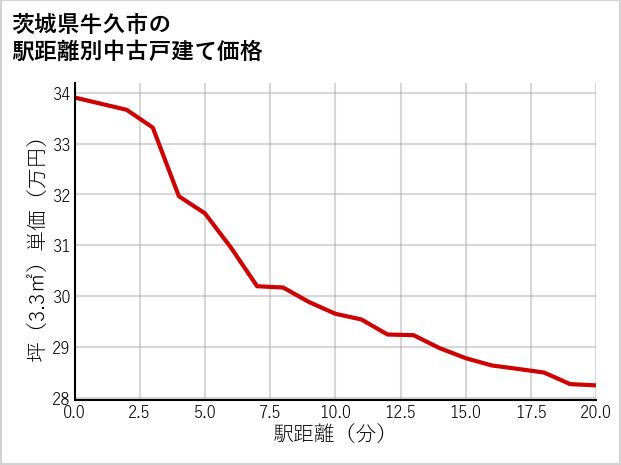 茨城県牛久市の徒歩距離別の中古戸建て坪単価