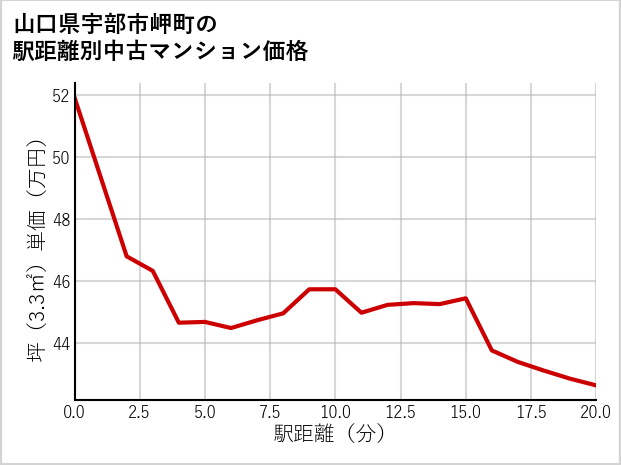 山口県宇部市岬町の徒歩距離別の中古マンション坪単価