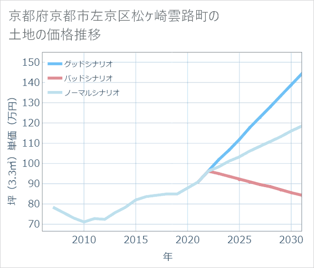 京都府京都市左京区松ケ崎雲路町の土地価格推移