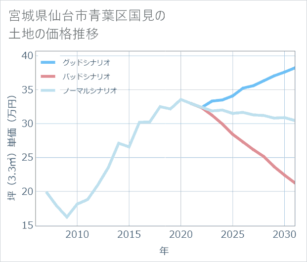 宮城県仙台市青葉区国見の土地価格推移